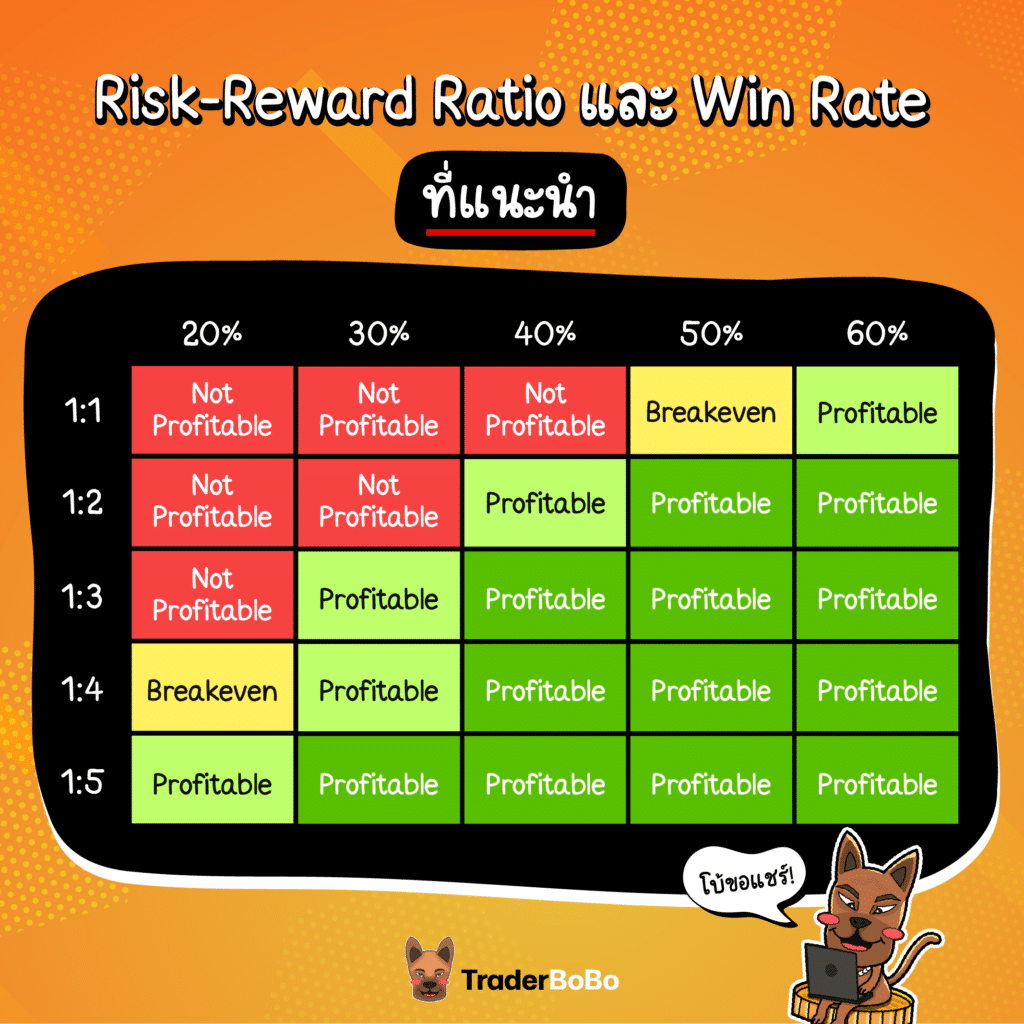 ตาราง Risk-Reward Ratio และ Win Rate ที่แนะนำ ตาราง Risk-Reward Ratio และ Win Rate ที่แนะนำ