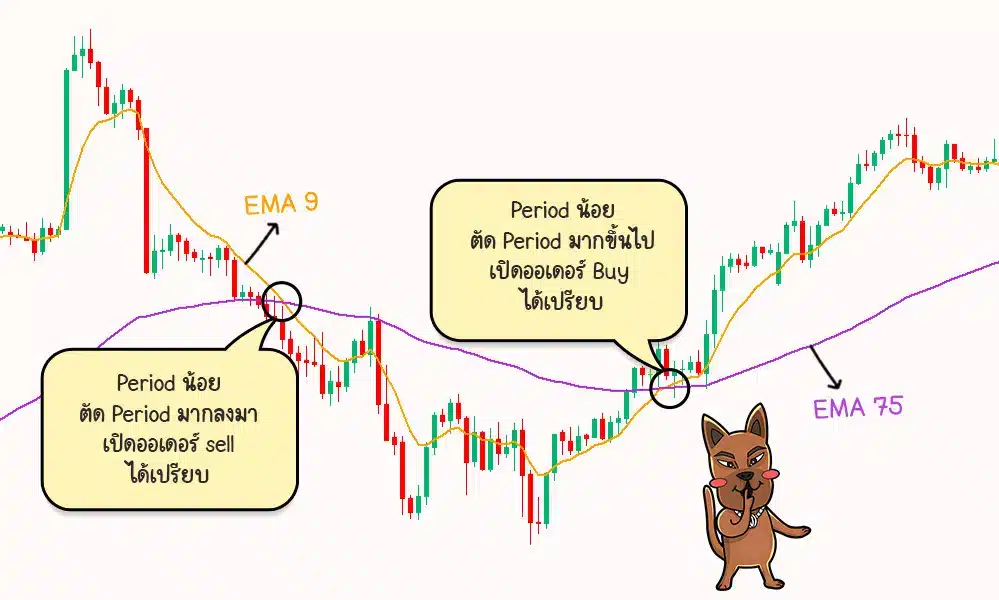 วิธีใช้ Moving Average (MA) หาจุดเข้าซื้อ-ขายจาก Crossover วิธีใช้ Moving Average (MA) หาจุดเข้าซื้อ-ขายจาก Crossover