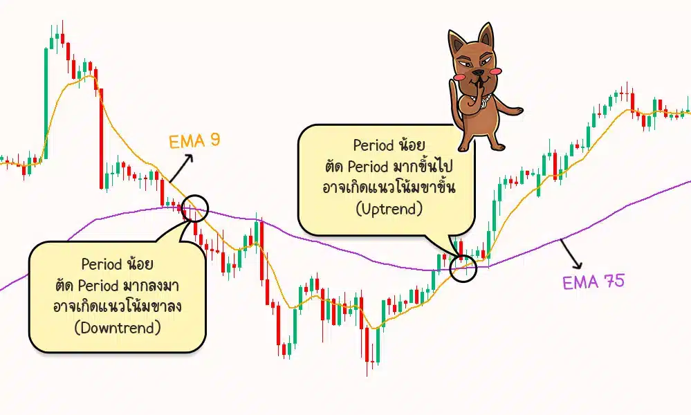 วิธีใช้ Moving Average (MA) ดูแนวโน้มจาก Crossover วิธีใช้ Moving Average (MA) ดูแนวโน้มจาก Crossover