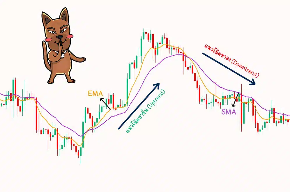 วิธีใช้ Moving Average (MA) ดูแนวโน้มจากความชัน วิธีใช้ Moving Average (MA) ดูแนวโน้มจากความชัน