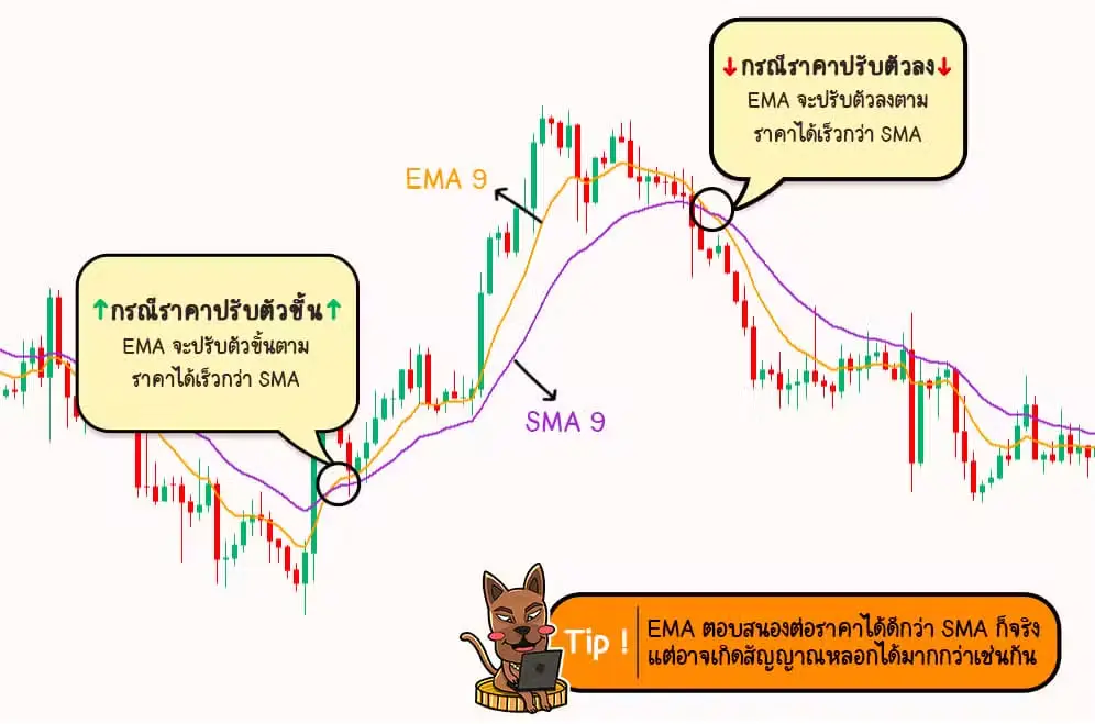 Moving Average มีกี่แบบ Moving Average มีกี่แบบ