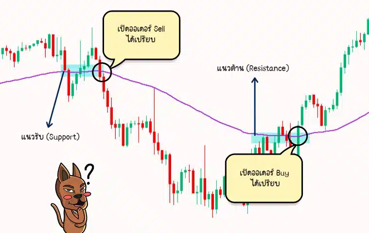 วิธีใช้ Moving Average (MA) เป็นแนวรับ-แนวต้าน และหาจุดเข้าซื้อ-ขาย วิธีใช้ Moving Average (MA) เป็นแนวรับ-แนวต้าน และหาจุดเข้าซื้อ-ขาย