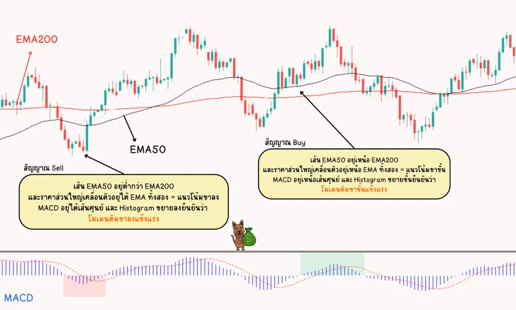 การใช้ Moving Average ร่วมกับ MACD การใช้ Moving Average ร่วมกับ MACD