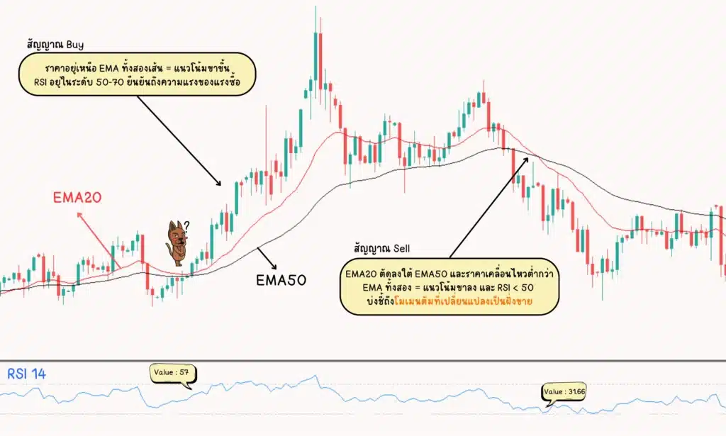 การใช้ Moving Average ร่วมกับ RSI การใช้ Moving Average ร่วมกับ RSI