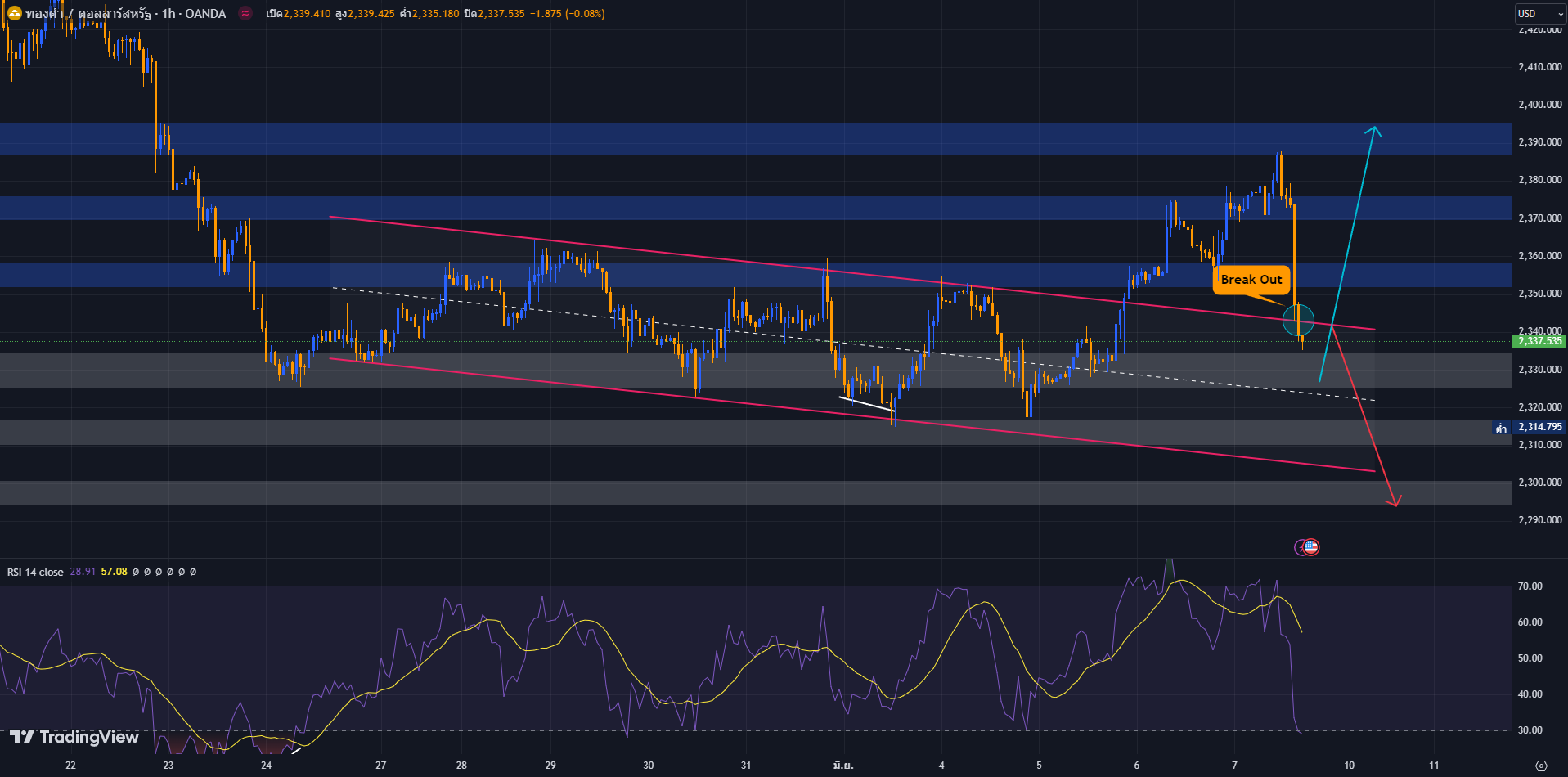image-1 วิเคราะห์ราคาทองคำ ประจำวันที่ 7 มิถุนายน 2567