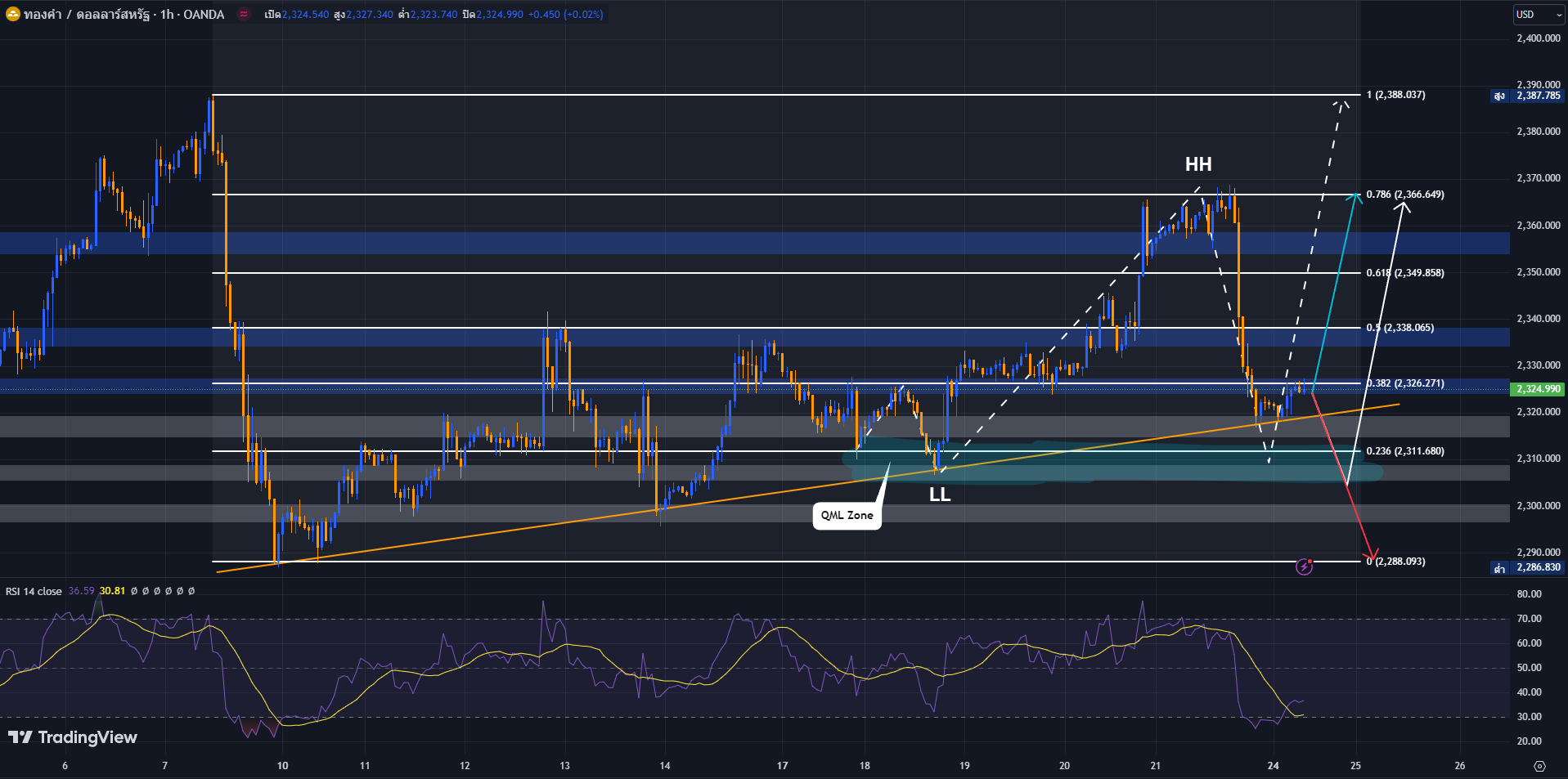 image-10 วิเคราะห์ราคาทองคำ วันที่ 24 มิถุนายน 2567