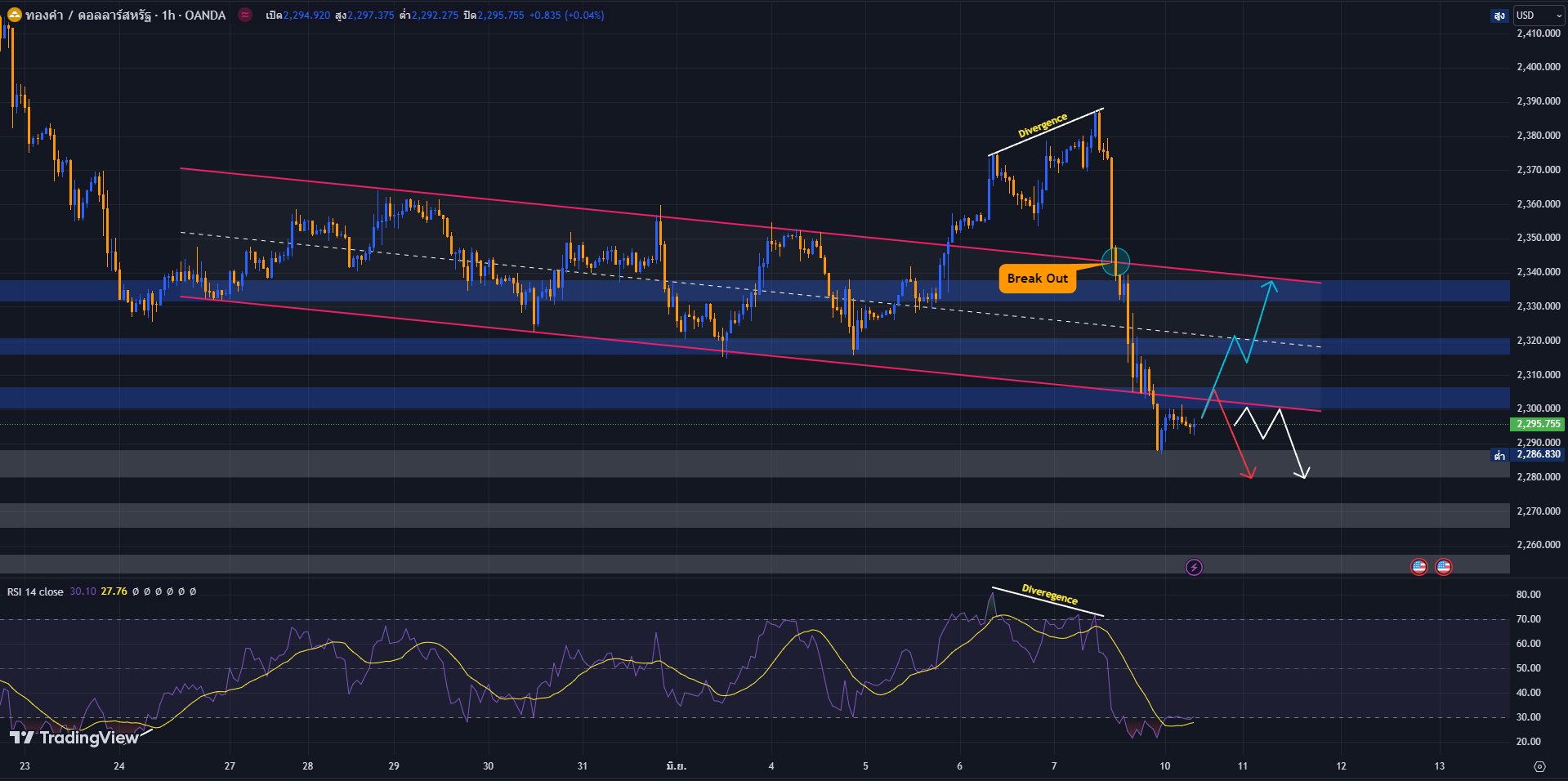 image-2 วิเคราะห์ราคาทองคำ ประจำวันที่ 10 มิถุนายน 2567