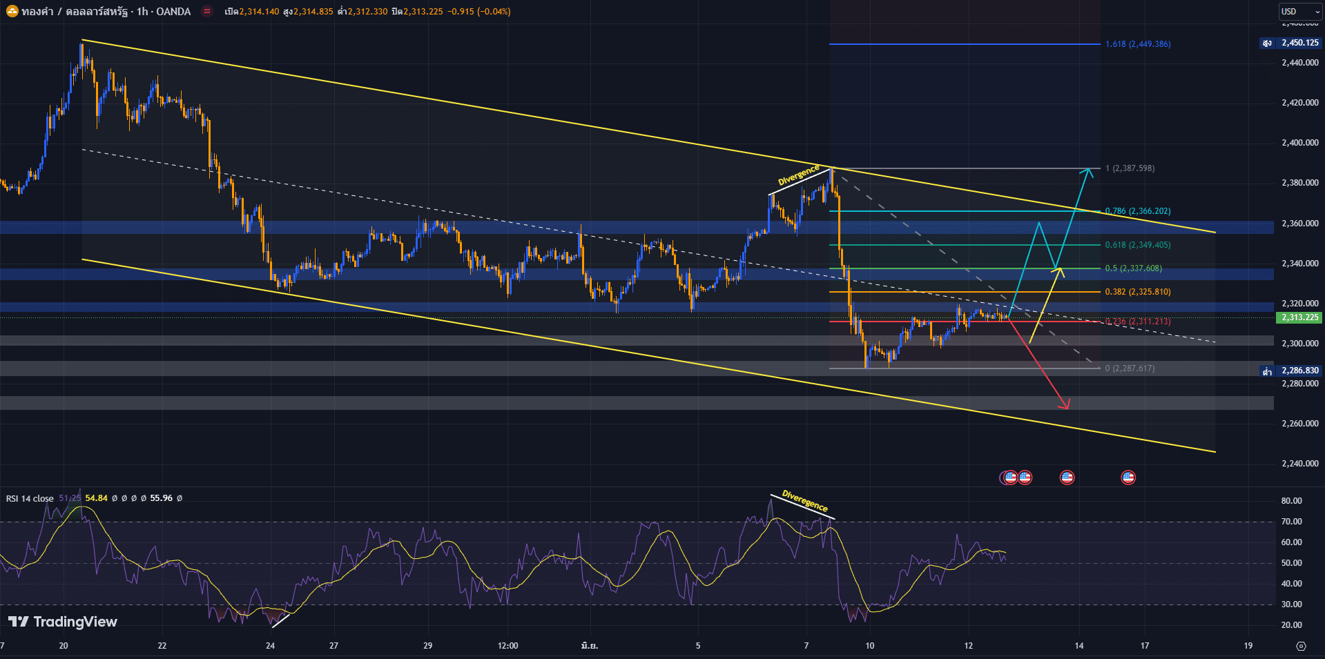image-5 วิเคราะห์ราคาทองคำ ประจำวันที่ 12 มิถุนายน 2567