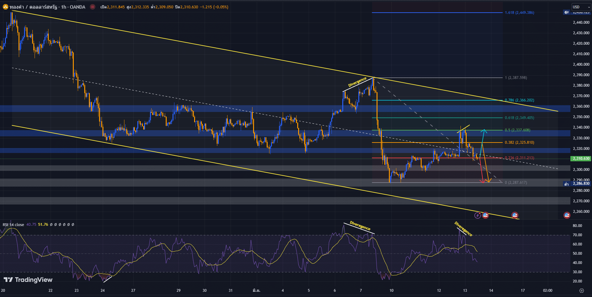 image-6 วิเคราะห์ราคาทองคำ ประจำวันที่ 13 มิถุนายน 2567