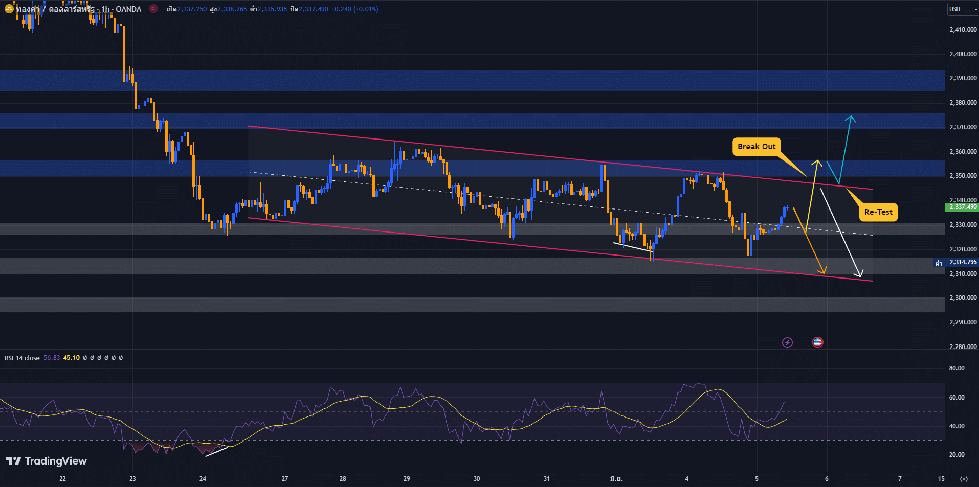 image วิเคราะห์ราคาทองคำ ประจำวันที่ 5 มิถุนายน 2567