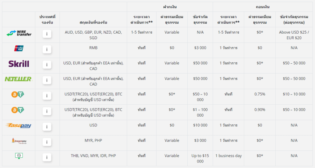 ช่องทางการฝากถอนโบรกเกอร์ Eightcap