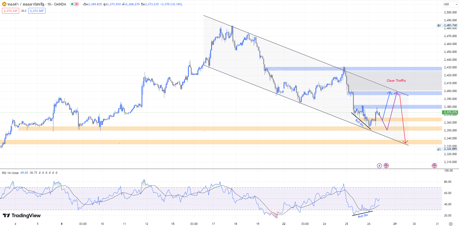 gold chart analysis วิเคราะห์กกราฟราคาทองคำ