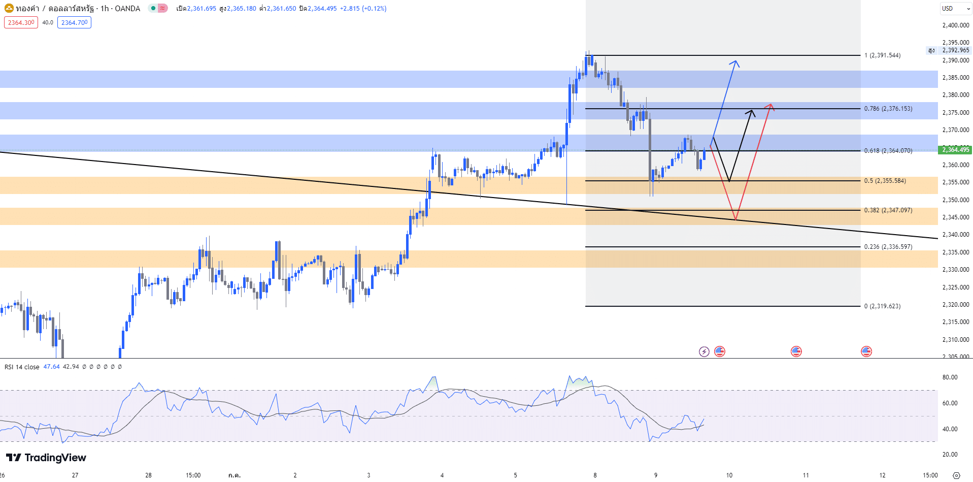 image-3 วิเคราะห์ราคาทองคำ วันที่ 9 กรกฎาคม 2567