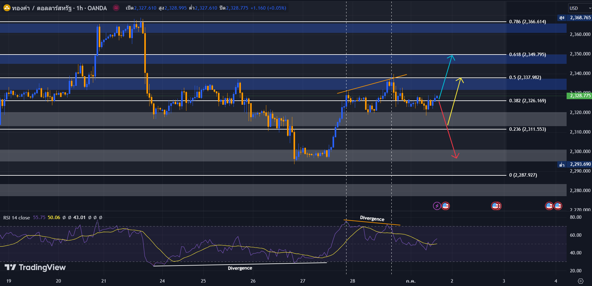 image วิเคราะห์ราคาทองคำ วันที่ 1 กรกฎาคม 2567