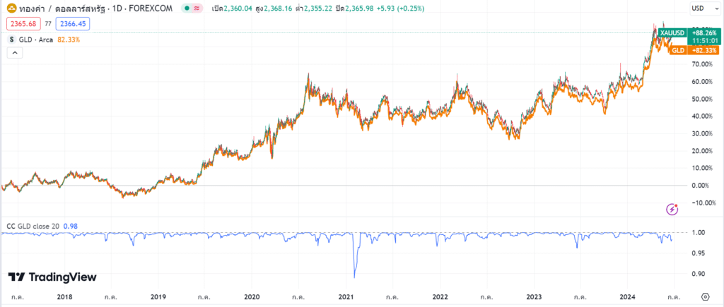 SPDR Gold Trust/Shares และ Gold Spot มีทิศทางเดียวกัน