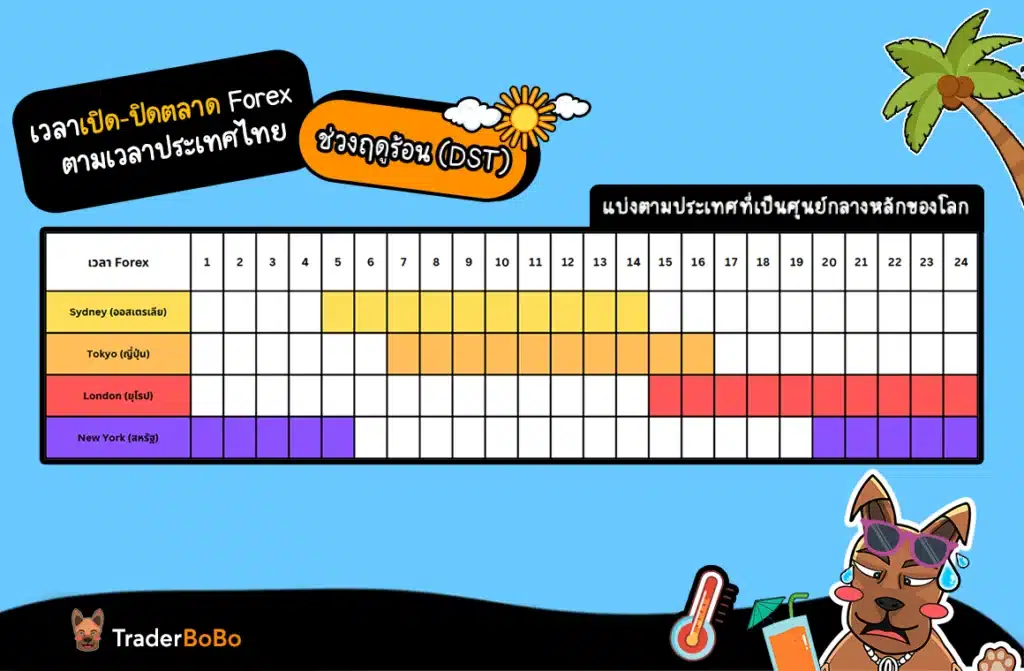 ตารางเวลาเปิด-ปิดตลาด Forex ฤดูร้อน (DST) ตารางเวลาเปิด-ปิดตลาด Forex ฤดูร้อน (DST)