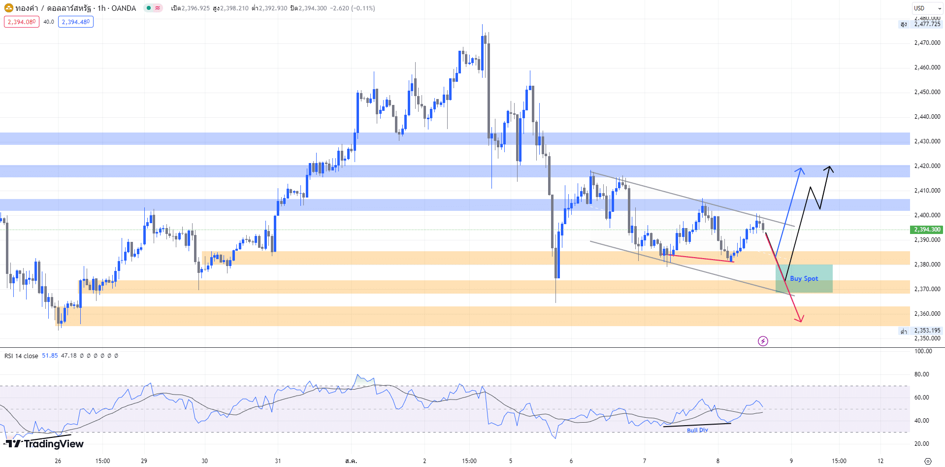 Gold Chart วิเคราะห์กราฟราคาทองคำ (8 ส.ค. 2567)