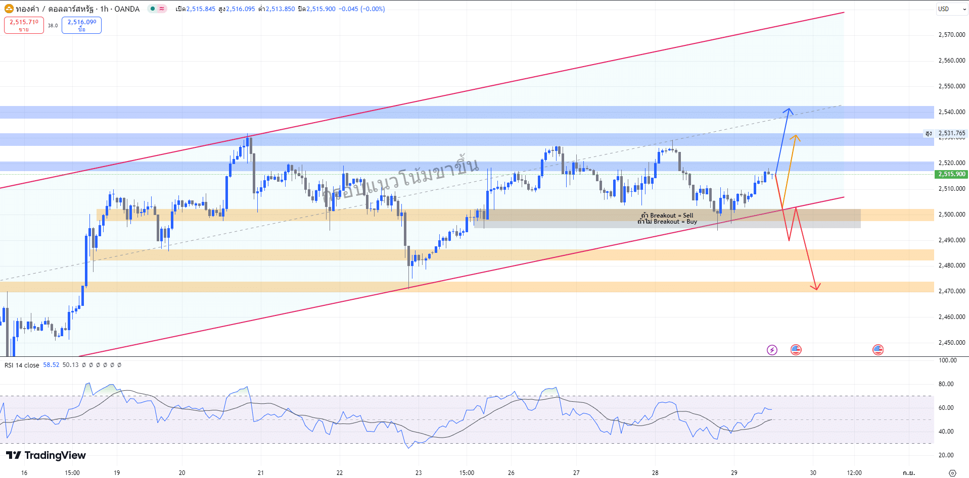 gold chart price วิเคราะห์ราคาทองคำ 29 สิงหาคม 2567