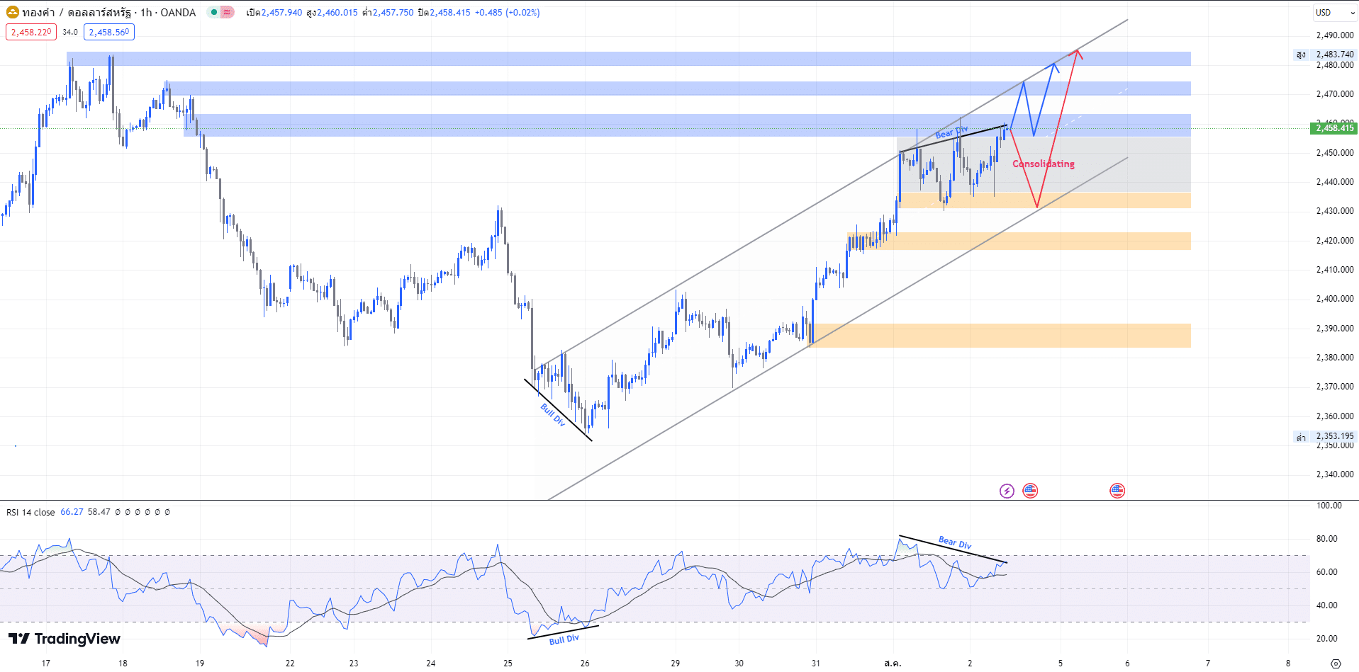 image วิเคราะห์กราฟราคาทองคำ (2 ส.ค. 2567)