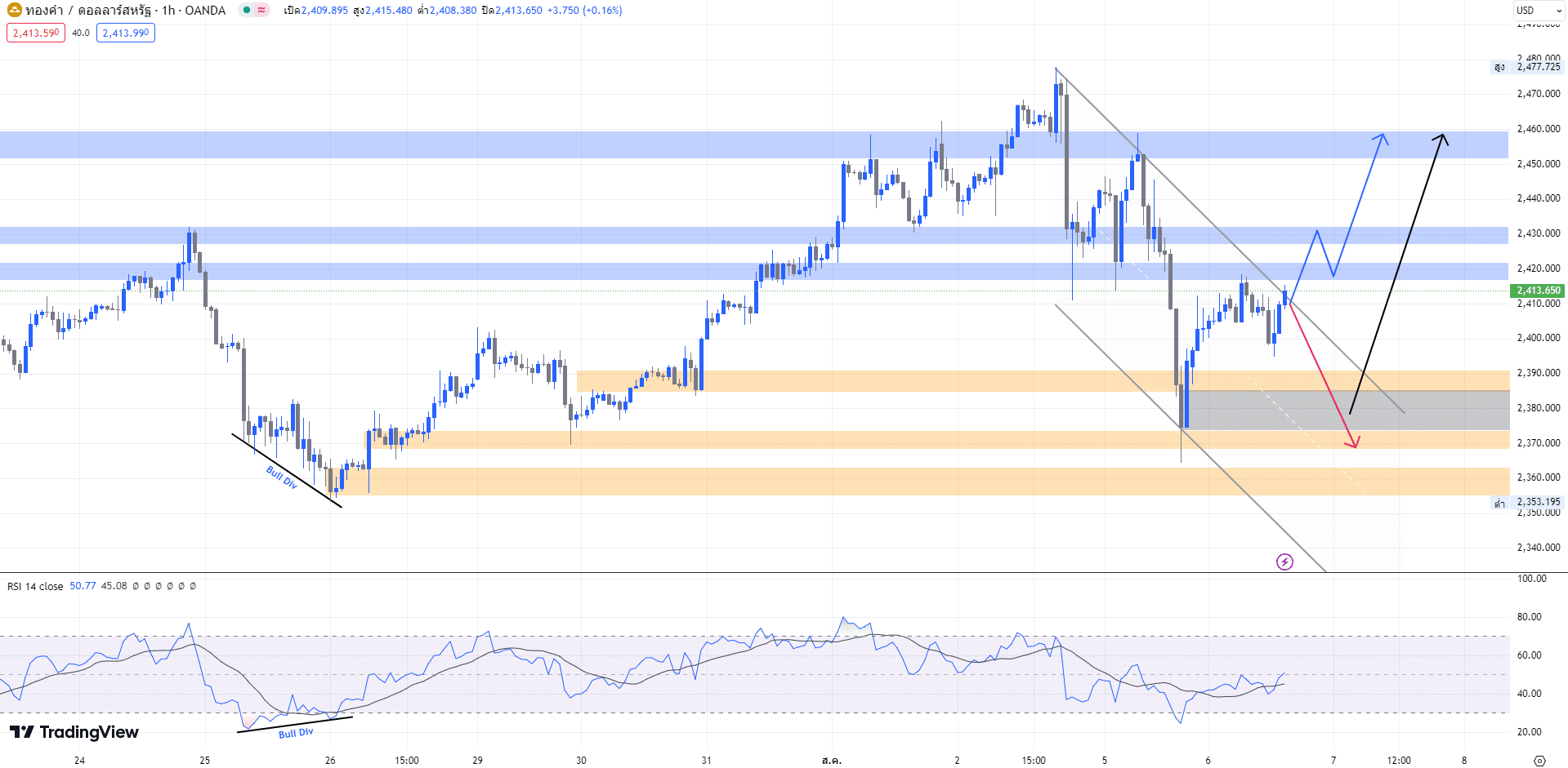 image วิเคราะห์ราคากราฟราคาทองคำ (6 ส.ค. 67)