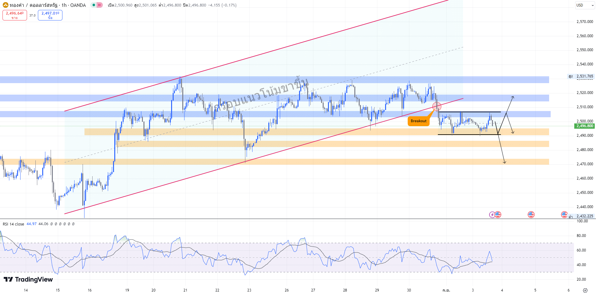 gold chart analysis วิเคราะห์ราคาทอง (3 กันยายน 2567)