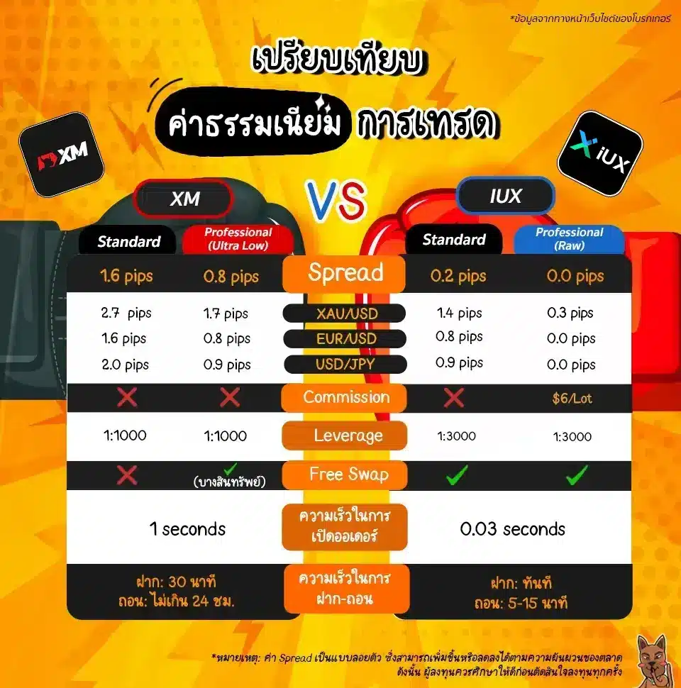 ตารางเปรียบเทียบค่าธรรมเนียม XM vs IUX ตารางเปรียบเทียบค่าธรรมเนียม XM vs IUX