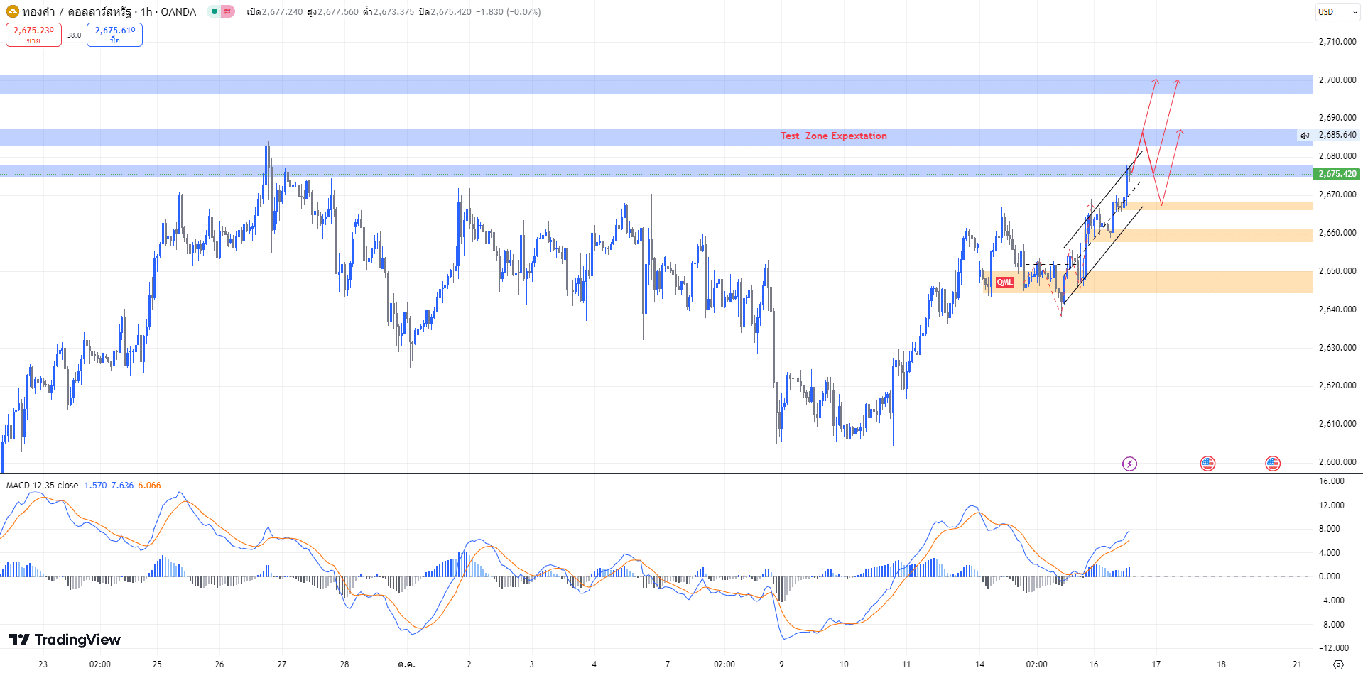 gold chart analysis วิเคราะห์ราคาทองคำ Forex (16 ต.ค. 2567)