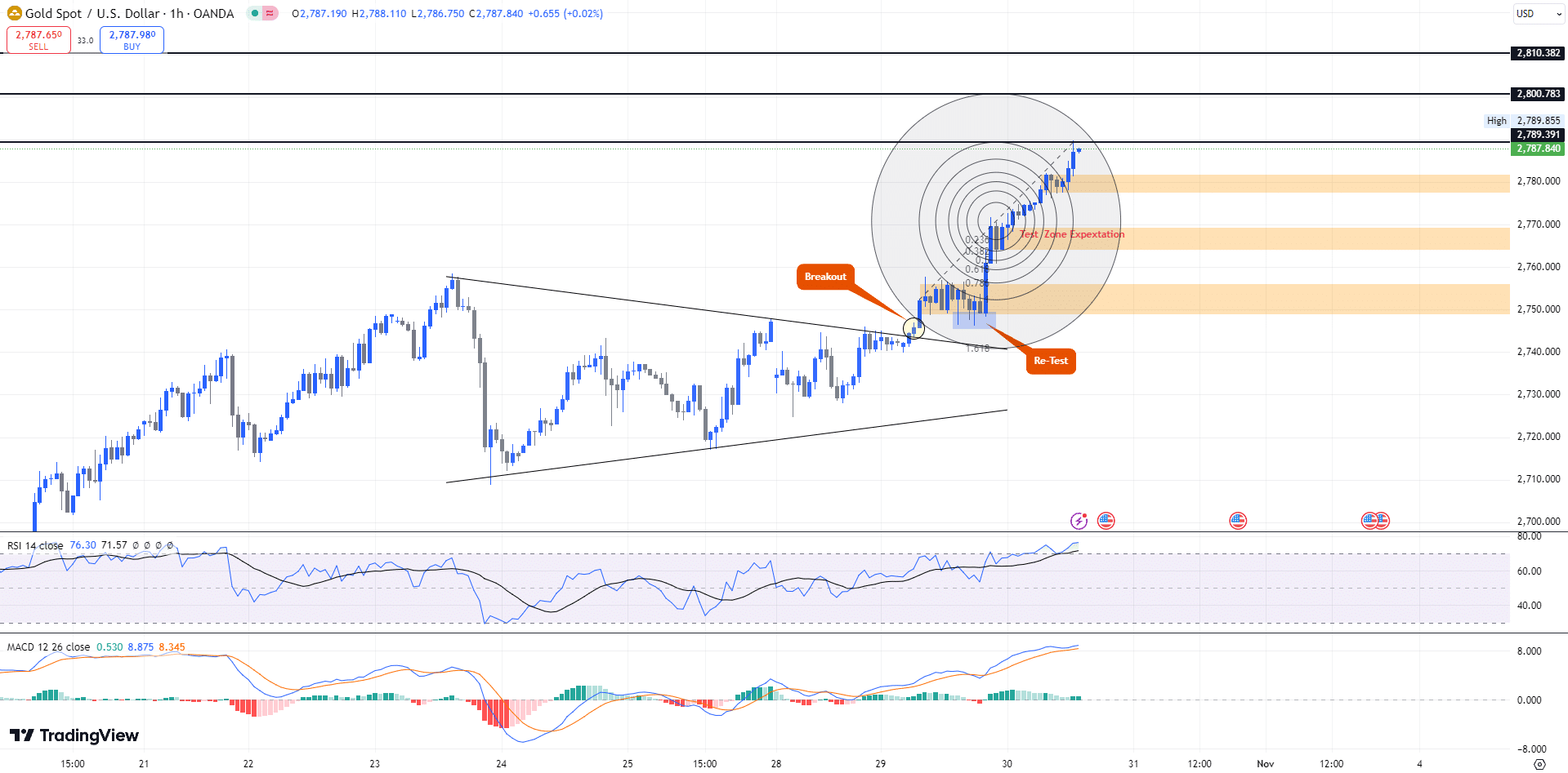 gold chart analysis วิเคราะห์ราคาทองคำ Forex (30 ต.ค. 2567)