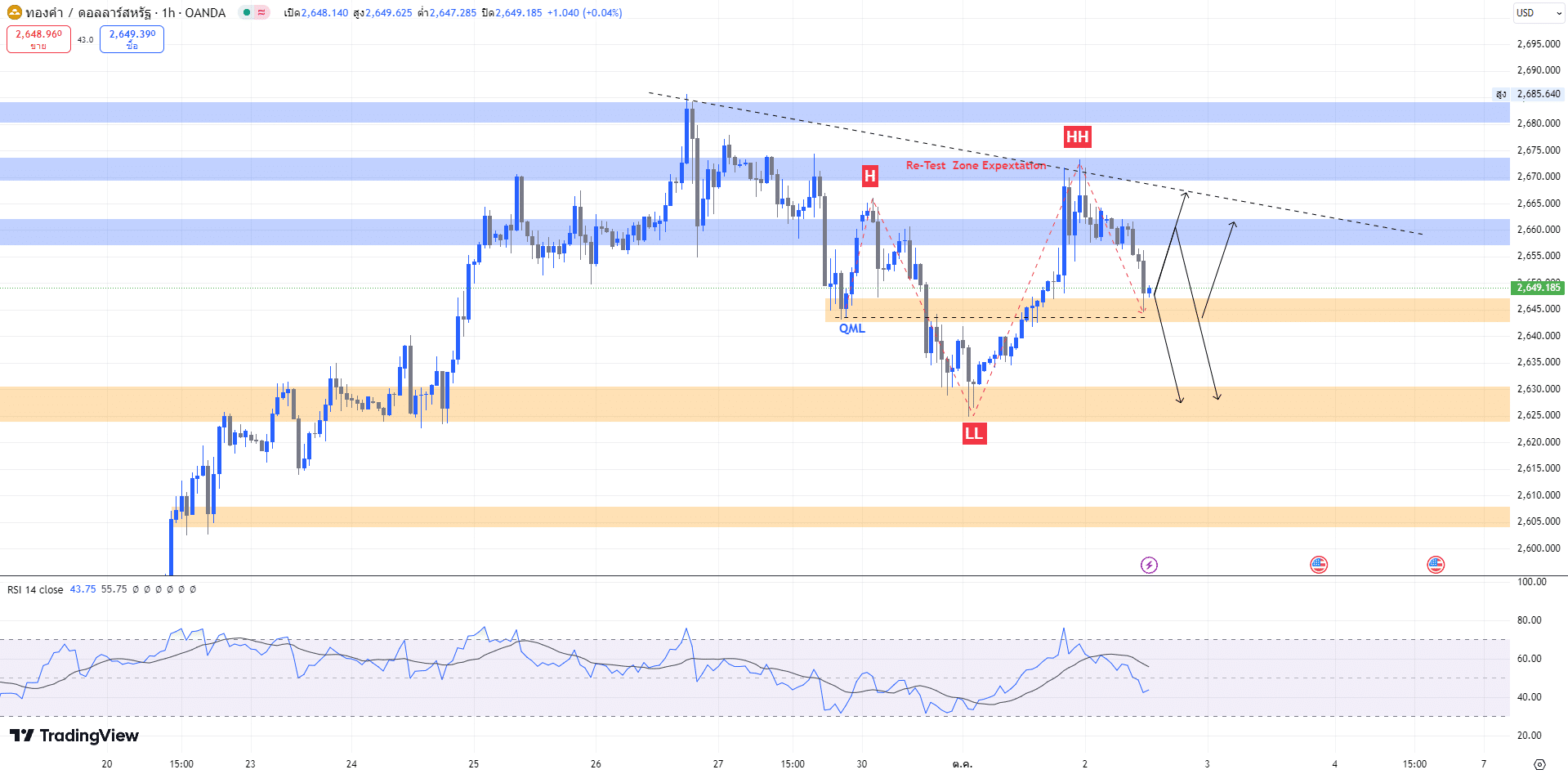 gold chart analysis วิเคราะห์ราคาทองคำ (2 ต.ค. 2567)
