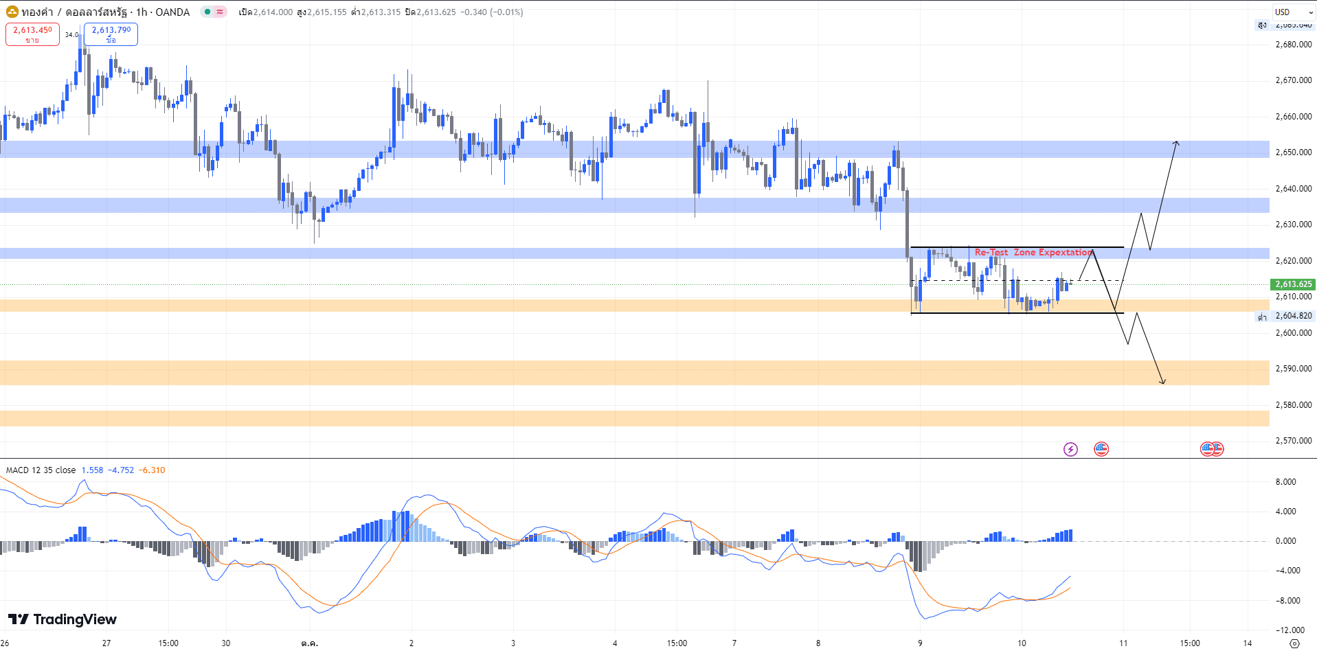 gold chart price วิเคราะห์ราคาทองคำ Forex (10 ต.ค. 2567)