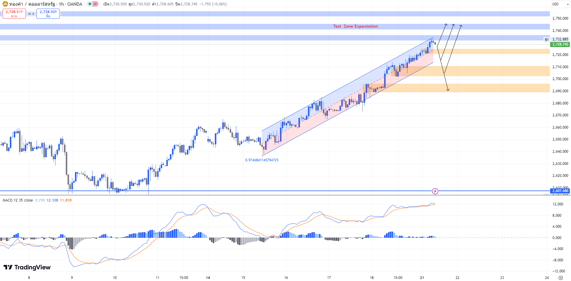 gold chart price วิเคราะห์ราคาทองคํา Forex (21 ต.ค. 2567)