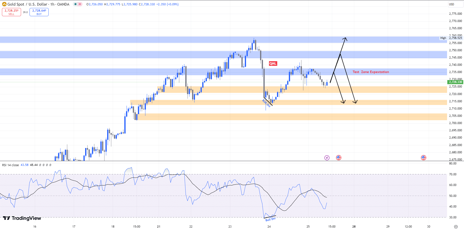 gold chart price วิเคราะห์ราคาทองคำ Forex (25 ต.ค. 2567)