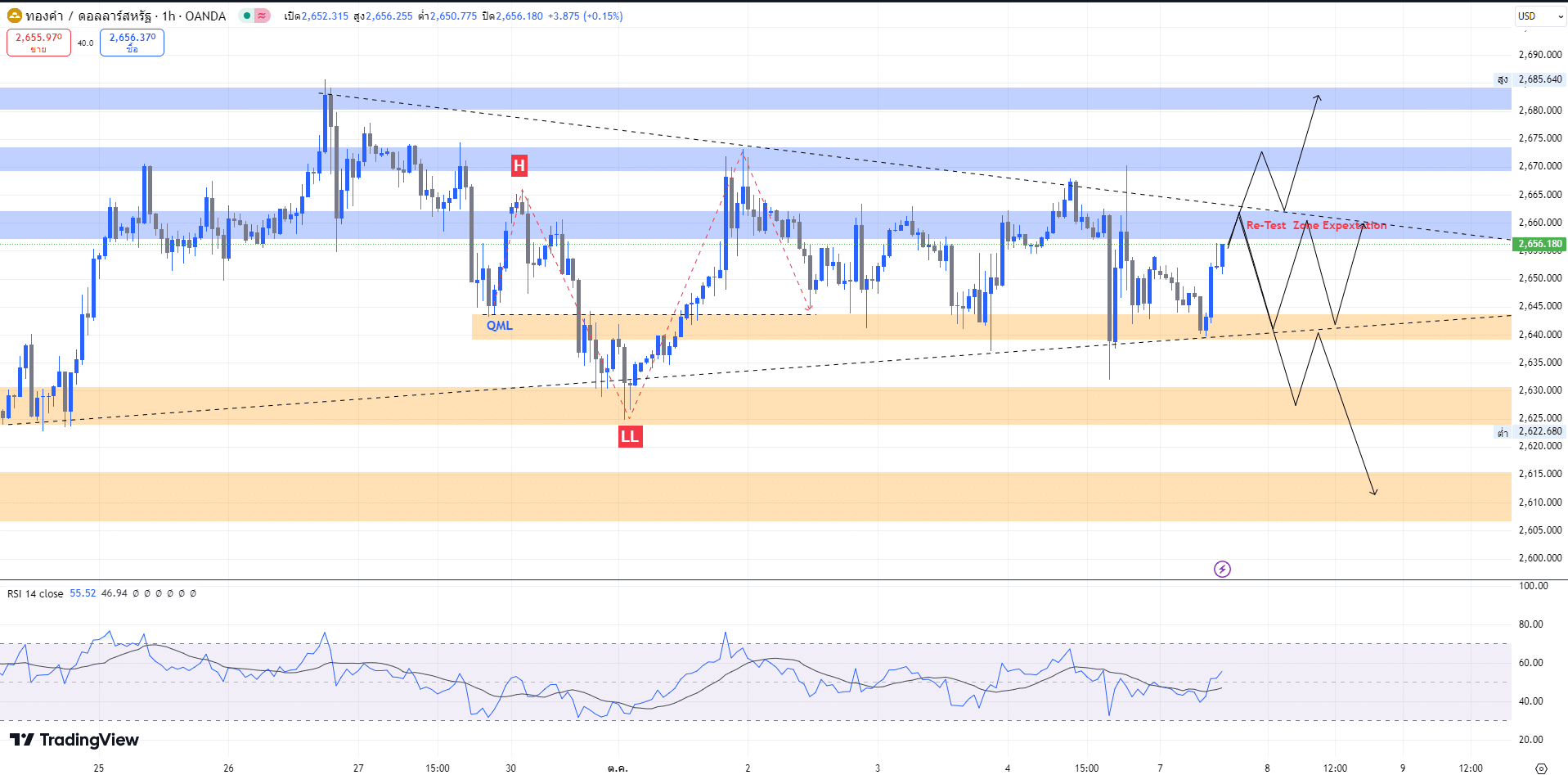 gold chart price วิเคราะห์ราคาทองคํา Forex (7 ต.ค 2567)
