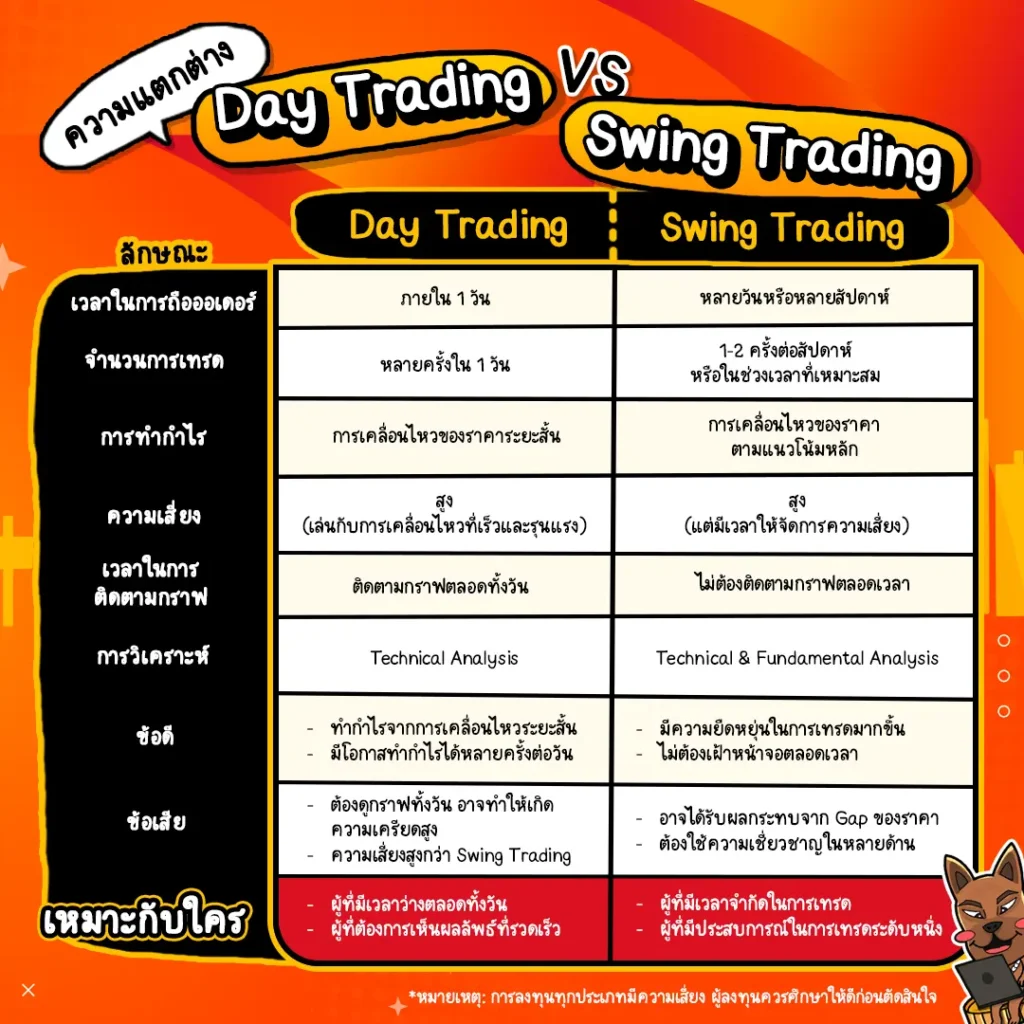 ความแตกต่างของ Day Trading กับ Swing Trading เปรียบเทียบความแตกต่างของ Day Trading กับ Swing Trading