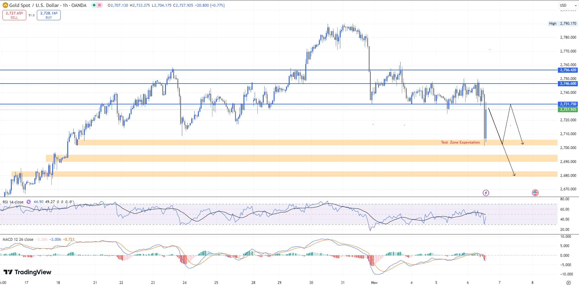 Gold Analysis TBB 61124 วิเคราะห์ราคาทองคำ Forex (6 พ.ย. 2567)
