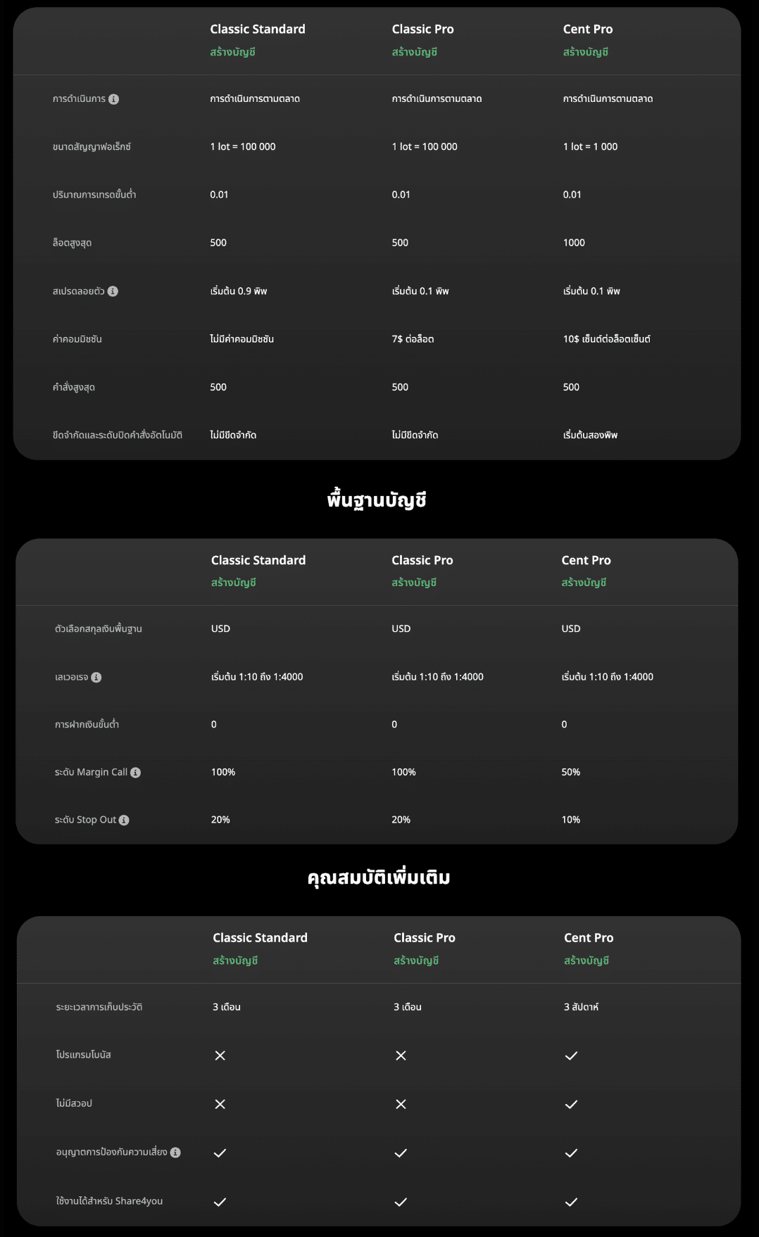 เปรียบเทียบประเภทบัญชี Markets4you เปรียบเทียบประเภทบัญชี Markets4you