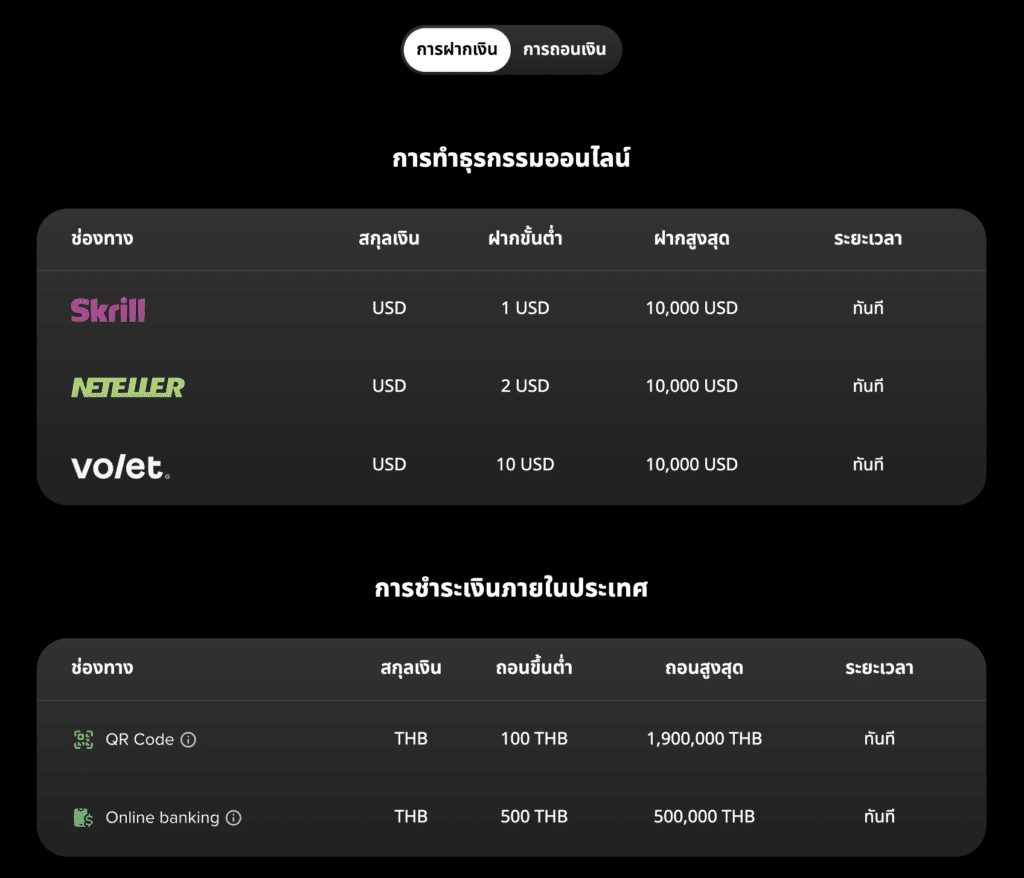 รายละเอียดช่องทางการฝากเงินของ Markets4you รายละเอียดช่องทางการฝากเงินของ Markets4you