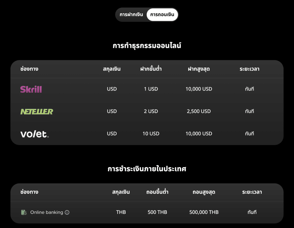 รายละเอียดช่องทางการถอนเงินของ Markets4you รายละเอียดช่องทางการถอนเงินของ Markets4you