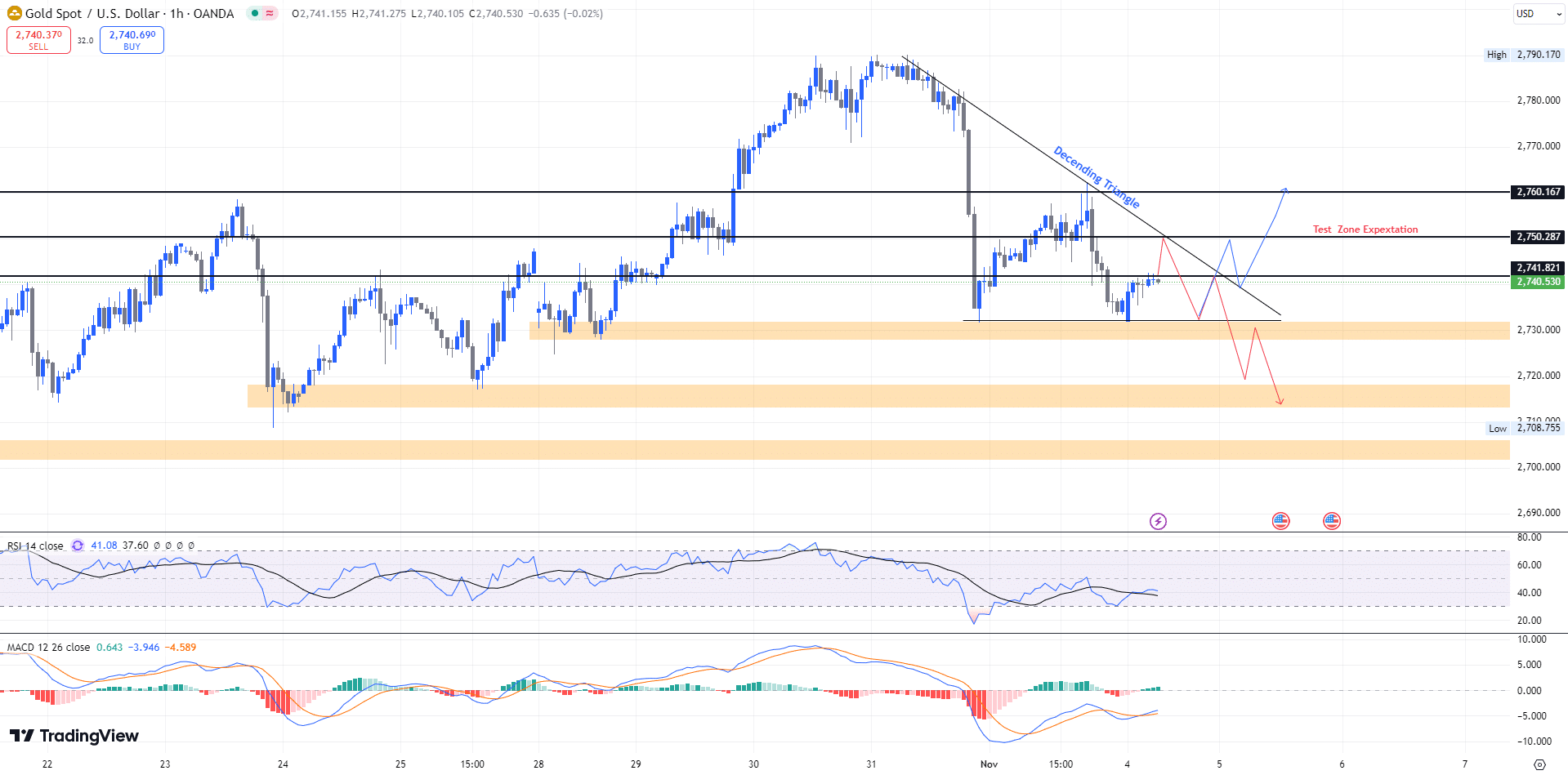 gold chart price วิเคราะห์ราคาทองคำ Forex วันนี้ (4 พ.ย. 2567)