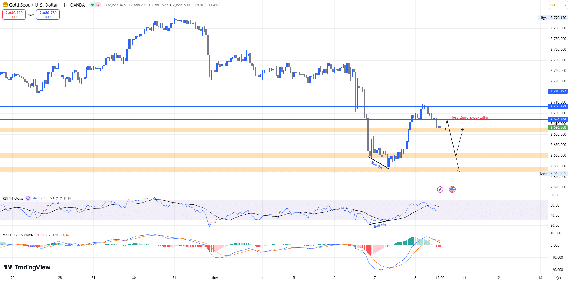 gold chart price วิเคราะห์ราคาทองคำ Forex (8 พ.ย. 2567)