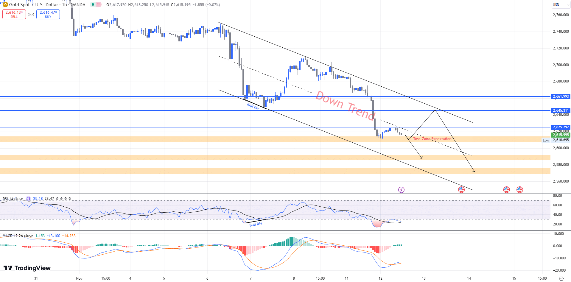 gold chart price วิเคราะห์ราคาทองคำ Forex (12 พ.ย. 2567)