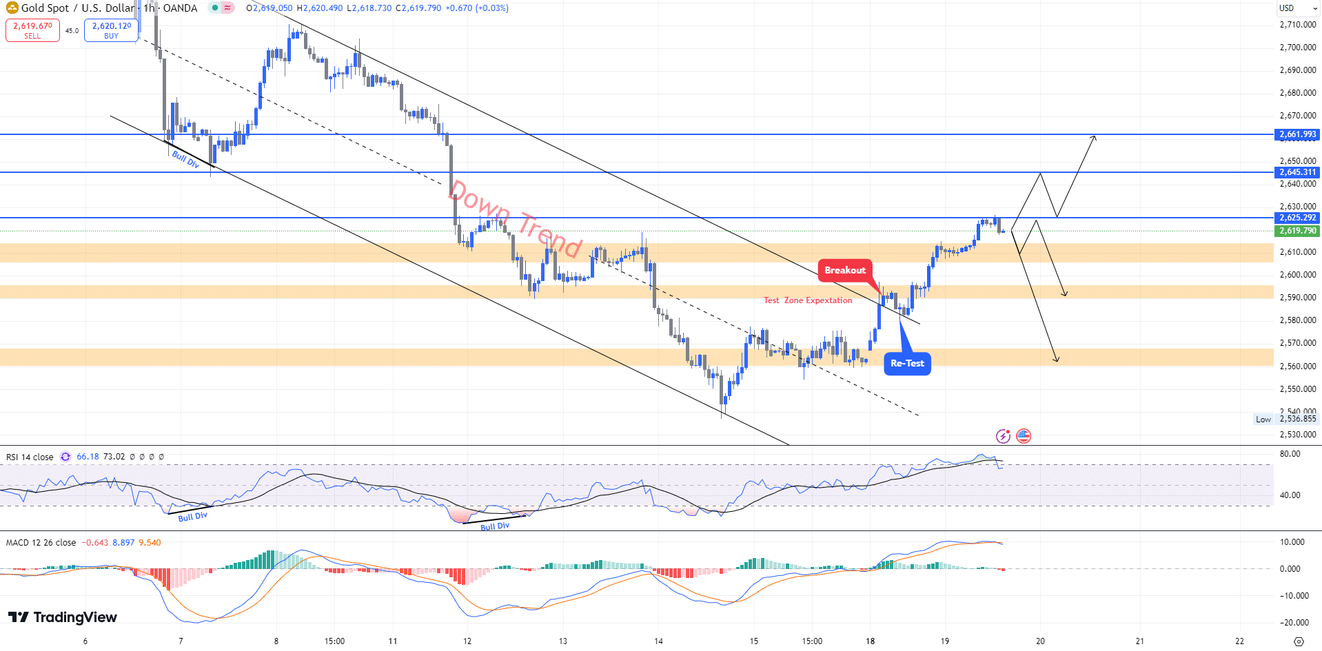 gold chart price วิเคราะห์ราคาทองคำ Forex (19 พ.ย. 2567)