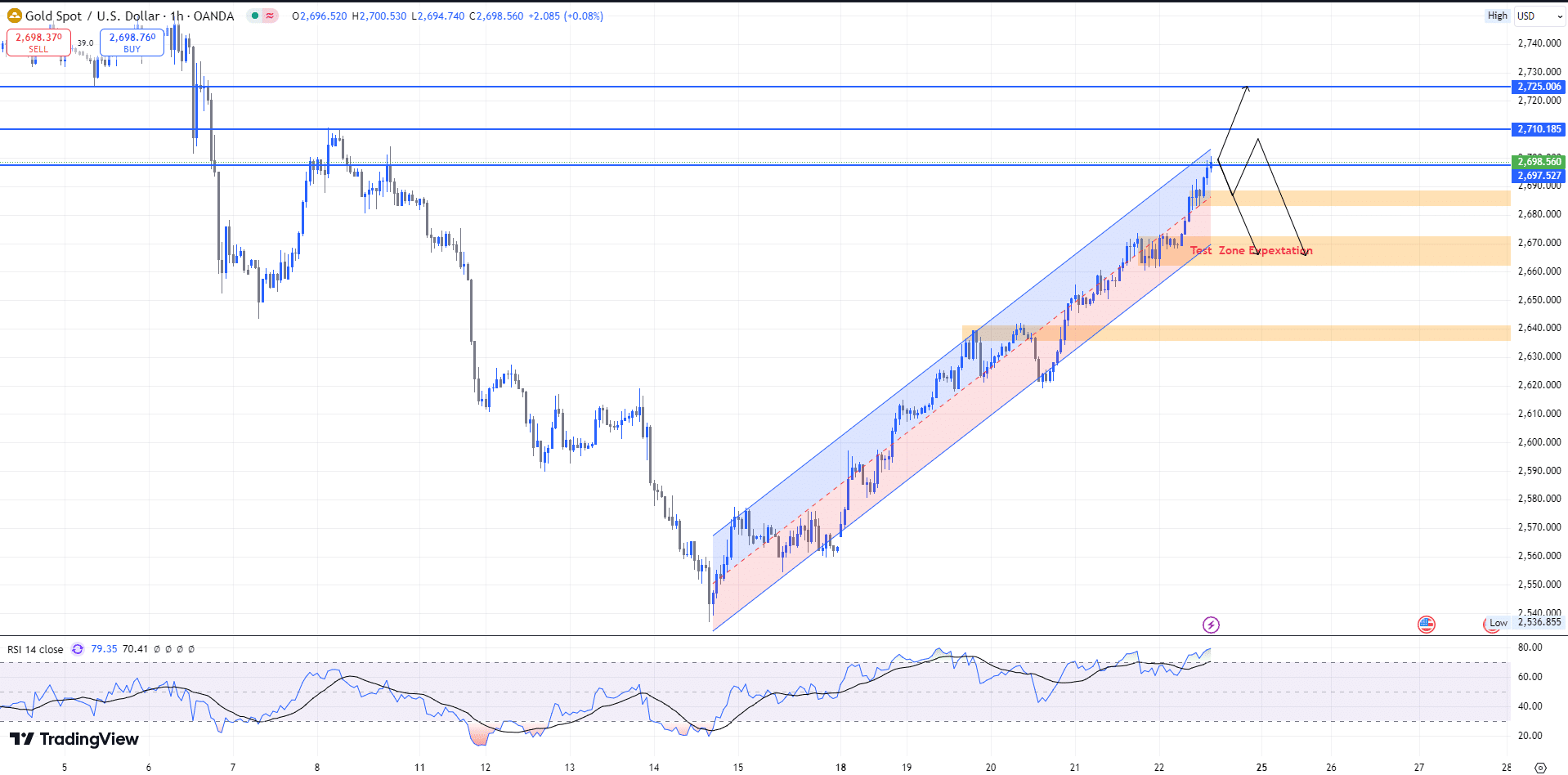 วิเคราะห์ราคาทองคำ Forex (22 พ.ย. 2567)