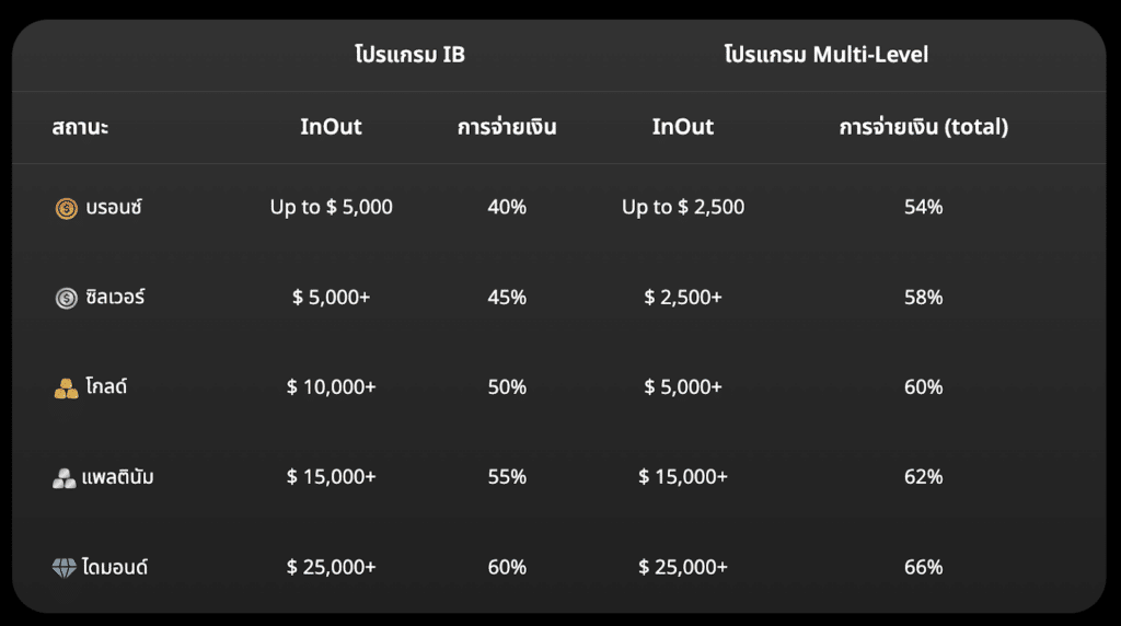 Multi-Level Merket4you ระดับผลตอบแทนโปรแกรม IB และ Multi-Level ของ Merket4you