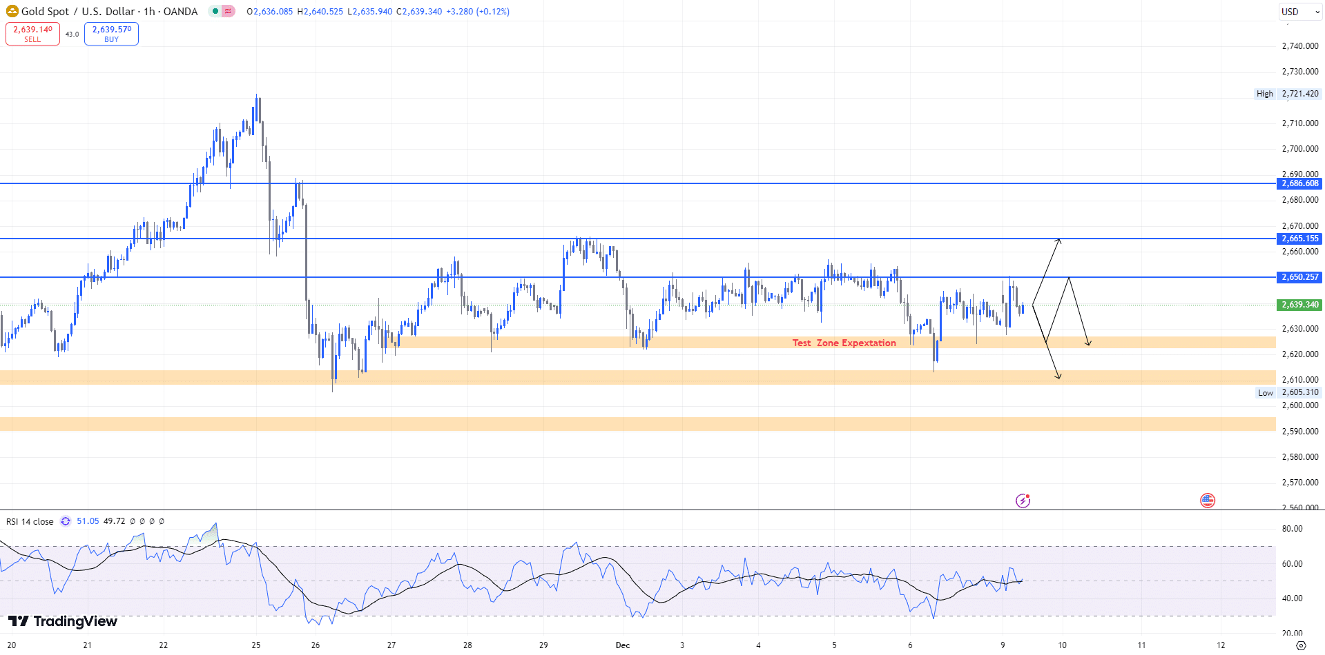 วิเคราะห์ราคาทองคำ Forex (9 ธ.ค. 2567)