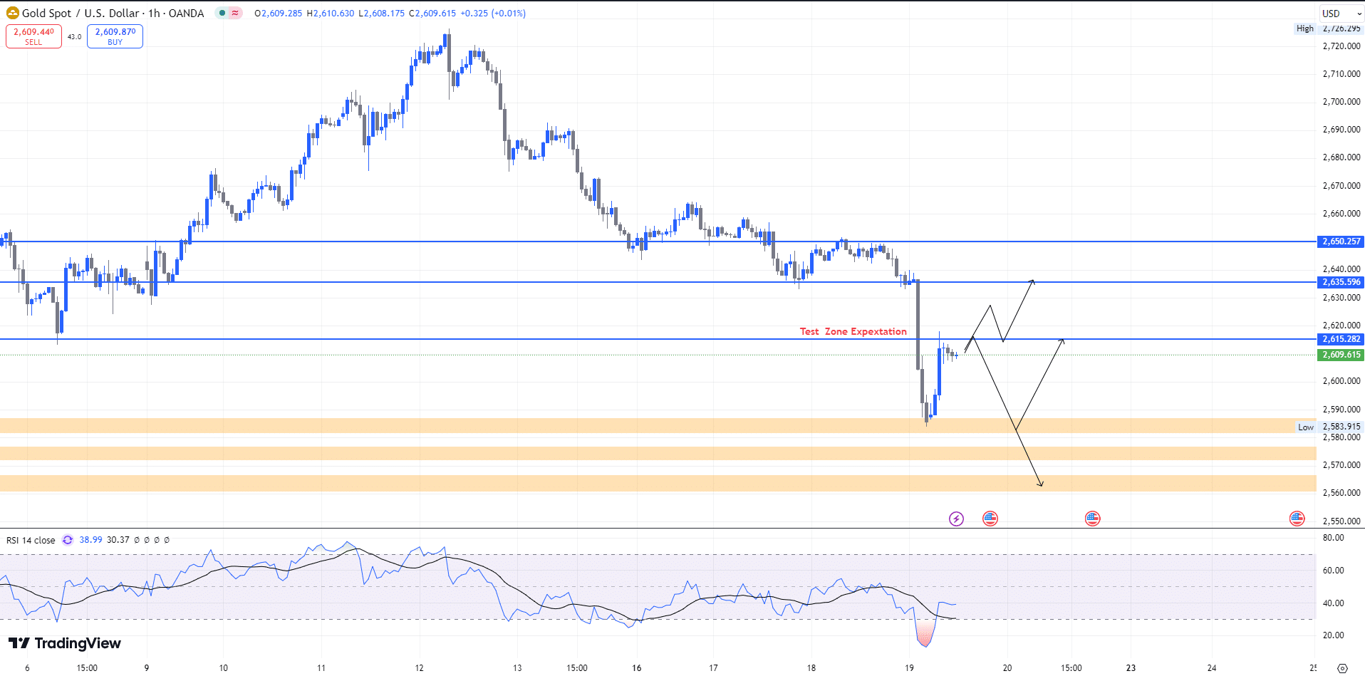 gold chart price วิเคราะห์ราคาทองคำ (19 ธ.ค. 2567)