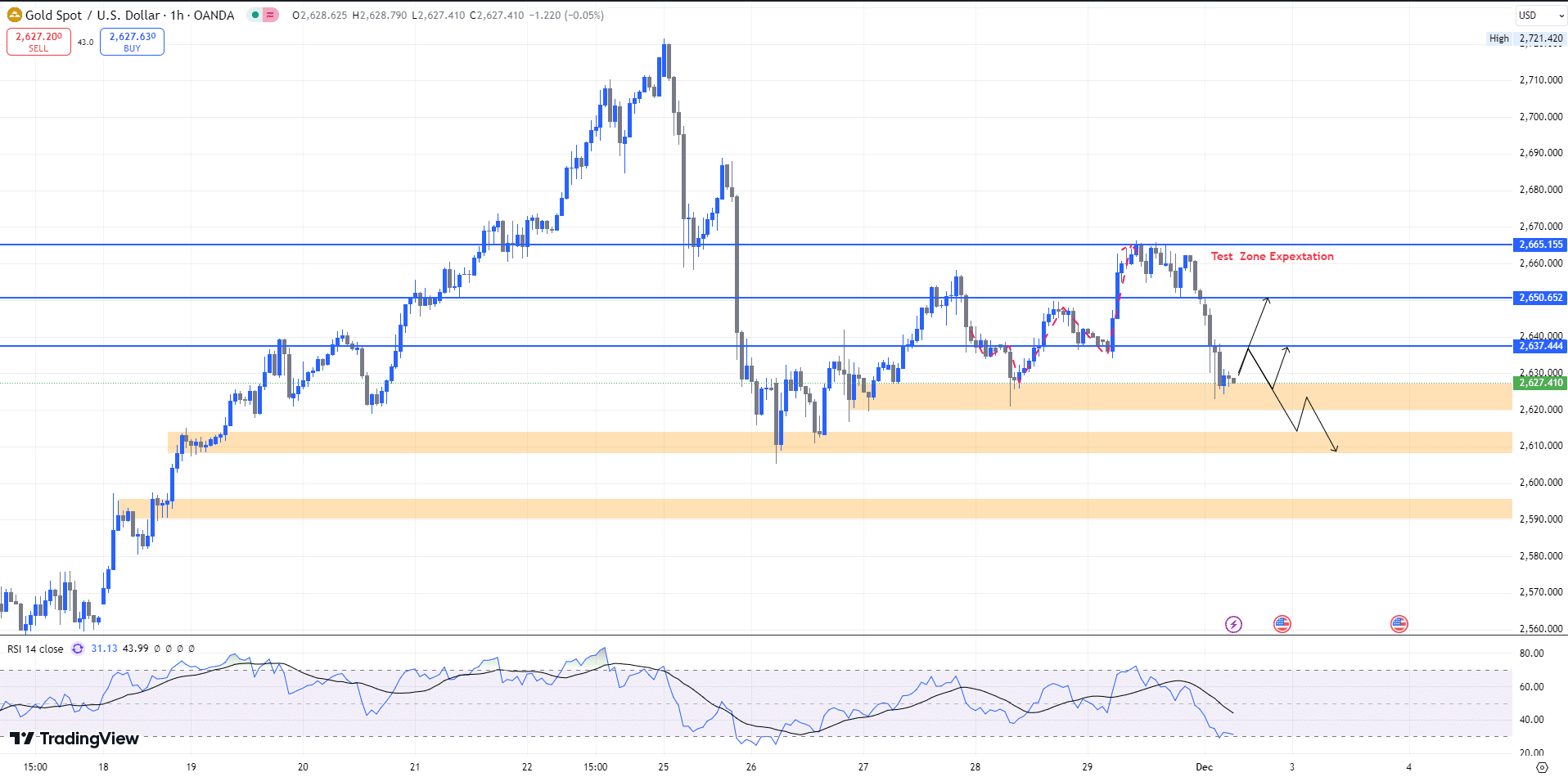 gold chart price วิเคราะห์ราคาทองคำ Forex (2 ธ.ค. 2567)