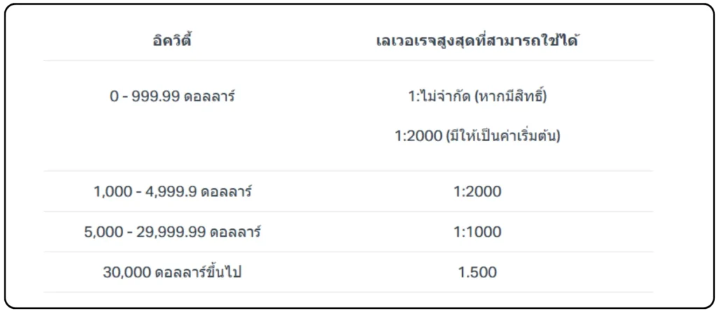 เงื่อนไขการใช้ Leverage ของ Exness ตามจำนวน Equity เงื่อนไขการใช้ Leverage ของ Exness