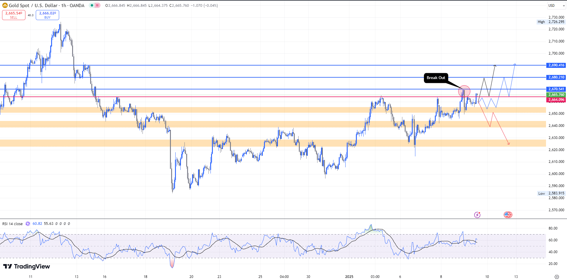 gold chart price วิเคราะห์ราคาทองคำ Forex (9 ม.ค. 2568)