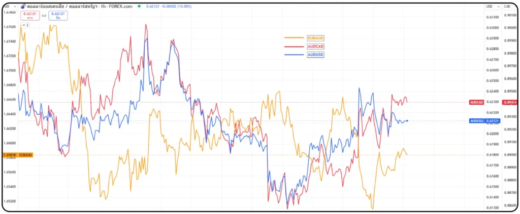 ตัวอย่างความสัมพันธ์ของคู่เงิน Forex ตัวอย่างความสัมพันธ์ของคู่เงิน Forex